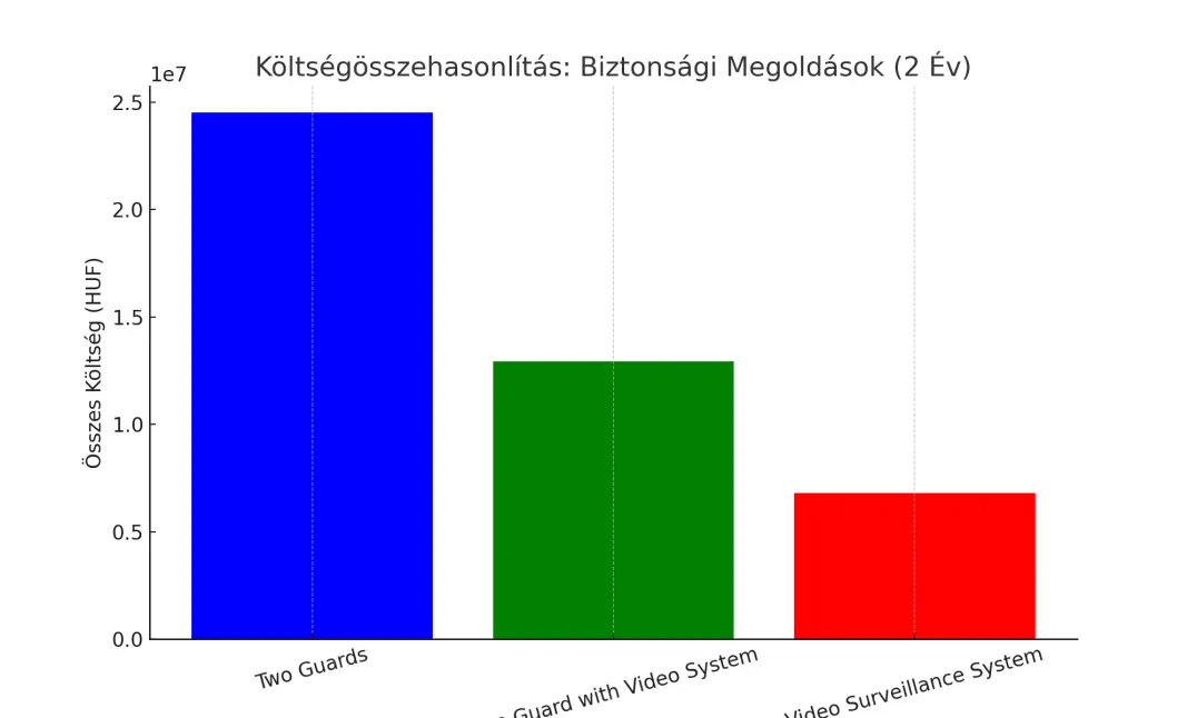 videó távfelügyelet költségei